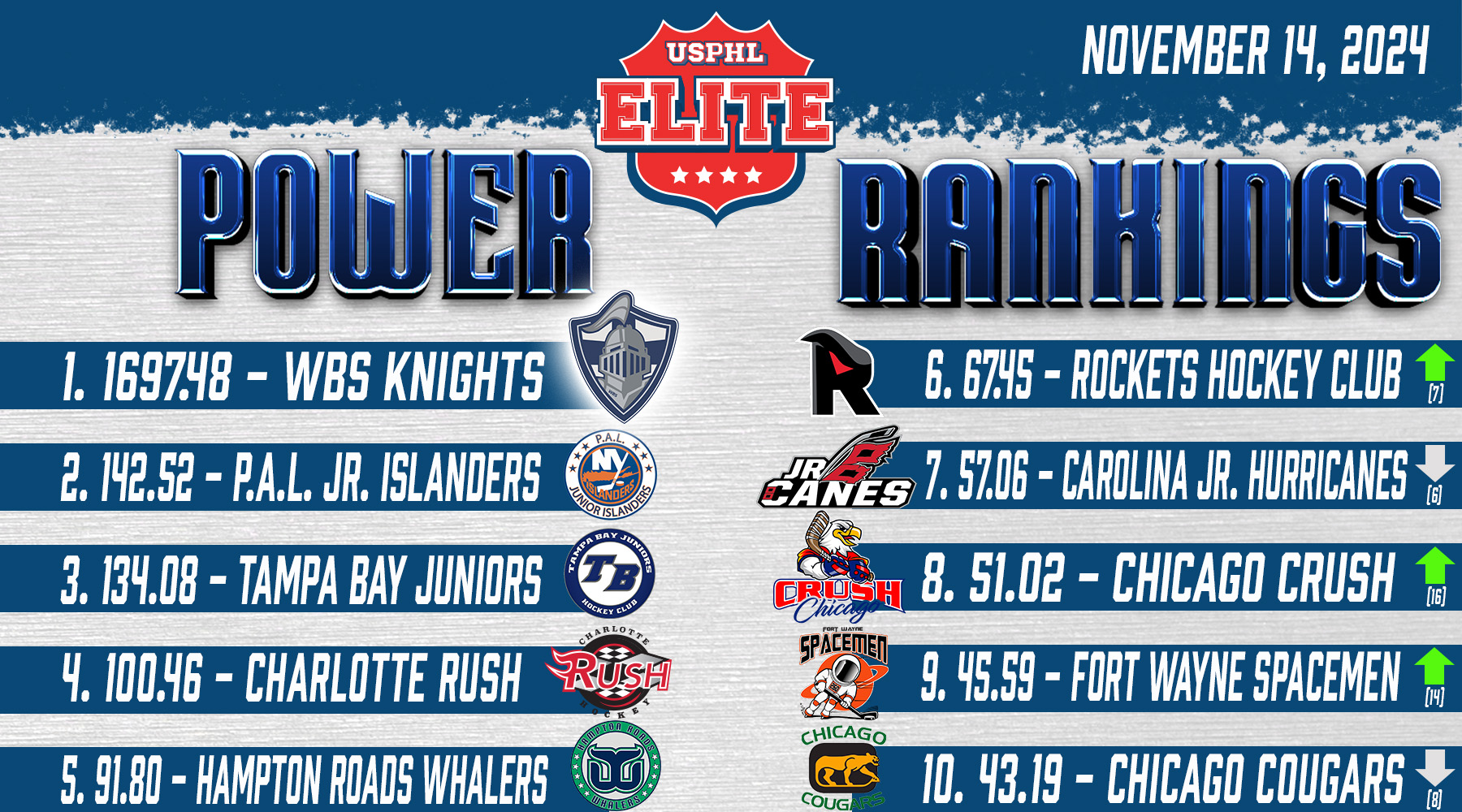 USPHL Elite Power Rankings – Nov. 14, 2024